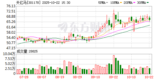 天盈财富 天亿马：在跨境数据方面，公司获得了全国首批DRCA证书